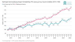 Vanhojen kerrostaloasuntojen hintakehitys pääkaupunkiseudulla ja muualla Suomessa kvartaaleittain tarkasteltuna vuodesta 2015 alkaen.