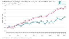 Vanhojen kerrostaloasuntojen hintakehitys pääkaupunkiseudulla ja muualla Suomessa kvartaaleittain tarkasteltuna vuodesta 2015 alkaen.