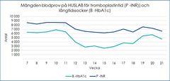 Testmängderna för blodprov som visar P -INR-värdet och halten av B -HbA1c, som används i samband med blodförtunnande medicinering och uppföljning av diabetes, sjönk oroväckande mycket under epidemin.