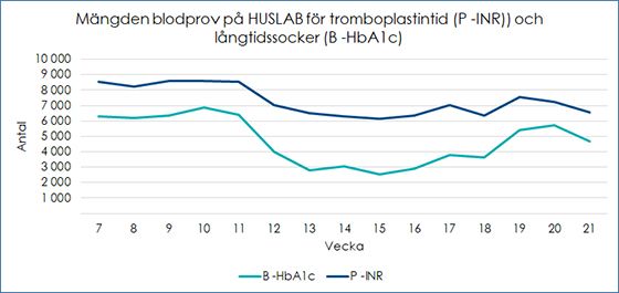 Testmängderna för blodprov som visar P -INR-värdet och halten av B -HbA1c, som används i samband med blodförtunnande medicinering och uppföljning av diabetes, sjönk oroväckande mycket under epidemin.