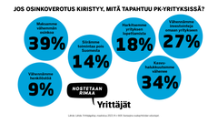 Osakeyhtiön edustajista 39 prosenttia vastaa, että ne maksaisivat vähemmän osinkoja, jos osinkovero kiristyisi. 34 prosenttia kertoo, että osakeyhtiön kasvuhalukkuus vähenisi. Investointeja omaan yritykseen vähentäisi 27 prosenttia. Yksi viidestä harkitsisi peräti yrityksen lopettamista. Lähde: Suomen Yrittäjät, Yrittäjägallup 3/2023.