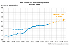 Den förväntade pensioneringsåldern, mål och utfall. För att målet ska uppnås krävs fortfarande en jämn ökning med 0,15 år per år för att målet ska uppnås.  
 
Pensioneringsåldern har stigit i synnerhet till följd av att arbetslöshetspensionen har avskaffats och sjukpensionerna minskat i antal. Också höjningen av pensionsåldern senarelägger pensioneringar.