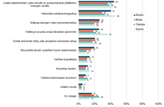 Mitä olet valmis tekemään taloutesi parantamiseksi nykytilanteessasi?  (1500+ vastaajaa/maa)​