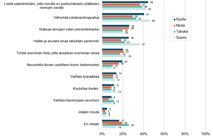 Mitä olet valmis tekemään taloutesi parantamiseksi nykytilanteessasi?  (1500+ vastaajaa/maa)​