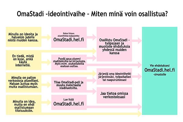 Ideointivaihe