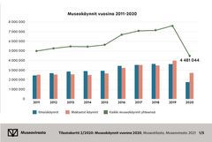 Museokäynnit vuosina 2011–2020. Lähde: Museotilastot. Graafin taitto: Days Agency