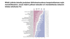 Mikäli julkista taloutta joudutaan lähitulevaisuudessa tasapainottamaan myös menoleikkauksin, missä määrin julkisen talouden eri menokohteista voitaisiin leikata rahoitusta (%)
Kuvio: EVAn Arvo- ja asennetutkimus