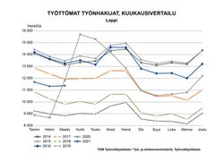 Työttömät työnhakijat kuukausittain 2014-2021. Kuva vapaasti käytettävissä.