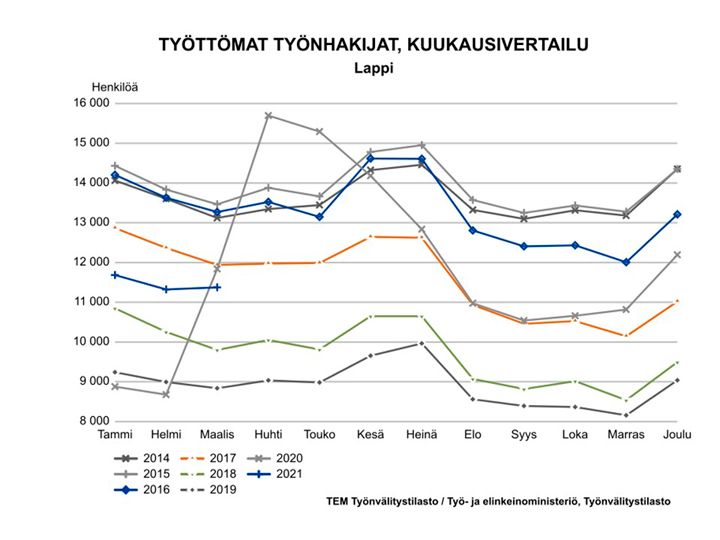 Työttömät työnhakijat kuukausittain 2014-2021. Kuva vapaasti käytettävissä.