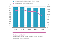 Esimerkkinä Helsingin ja Uudenmaan sairaanhoitopiiriin hiv-hoitotulokset ja lääkehoidon kustannukset vuosina 2016−2020. *Vuosi 2020 on arvioitu tammi−syyskuun tietojen perusteella.
