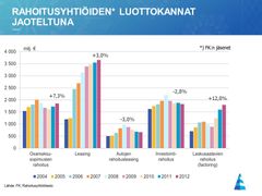 Rahoitusyhtiöiden luottokannat jaoteltuna