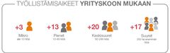 Työllistämisaikeet yrityskoon mukaan