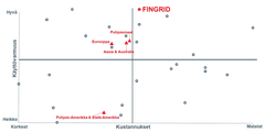 ITOMS-tutkimuksen painotettu kokonaissijoittuminen. Pystyakselilla on kuvattu käyttövarmuutta (ylhäällä korkea, alhaalla matala) ja vaaka-akselilla kustannuksia (vasemmalla korkeat, oikealla alhaiset). Osallistujayhtiöt on kuvattu pisteinä kuvaajalle. Fingridin sijoittuminen on korostettu punaisella pisteellä ja tekstillä. Fingrid sijoittuu kuvaajan oikeaan yläneljännekseen, jossa kustannukset ovat keskiarvoa alhaisemmat ja käyttövarmuus keskiarvoa korkeampi.