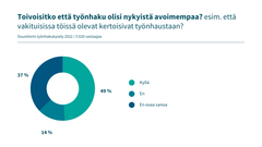Lähes puolet (49 prosenttia) kyselytutkimukseen osallistuneista toivoisi, että työnhaku olisi nykyistä avoimempaa – esimerkiksi niin, että vakituisissa töissä olevatkin kertoisivat työnhaustaan.