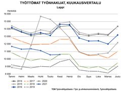 Työttömät työnhakijat kuukausittain 2014-2021. Kuva vapaasti käytettävissä.