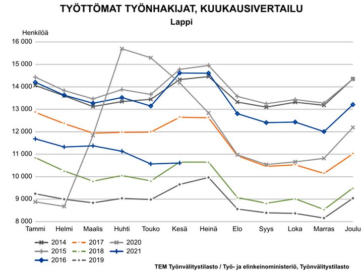 Työttömät työnhakijat kuukausittain 2014-2021. Kuva vapaasti käytettävissä.