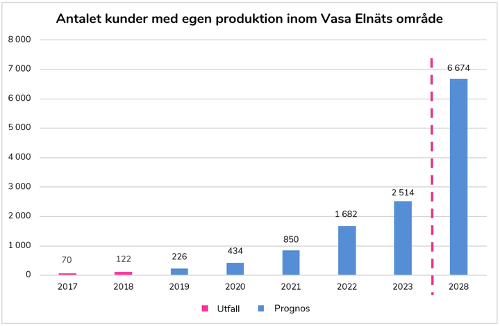 Kunder med egen småskalig energiproduktion inom Vasa Elnäts område. Utfall och prognos.