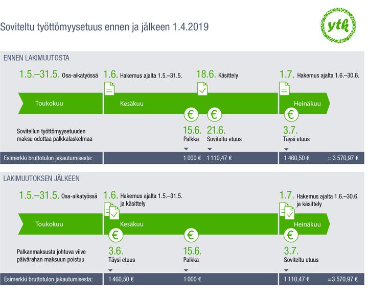 Kun työttömänä aloittaa osa-aikatyön, voidaan etuus maksaa jatkossa nopeammin. Käytettävissä olevat tulot jakautuvat eri tavoin kuin ennen lakimuutosta.