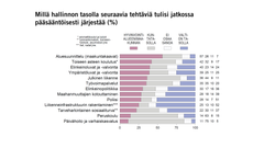 Millä hallinnon tasolla seuraavia tehtäviä tulisi jatkossa 
pääsääntöisesti järjestää (%) Kuva: EVAn Arvo- ja asennetutkimus