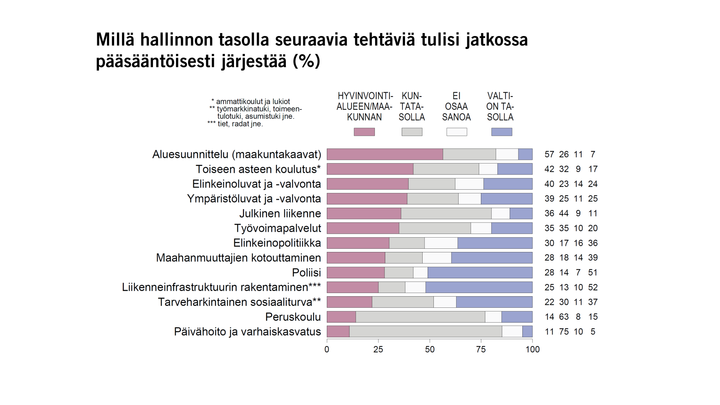 Millä hallinnon tasolla seuraavia tehtäviä tulisi jatkossa
pääsääntöisesti järjestää (%) Kuva: EVAn Arvo- ja asennetutkimus