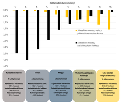 Sopeutustoimien vaikutukset tuloluokittain.