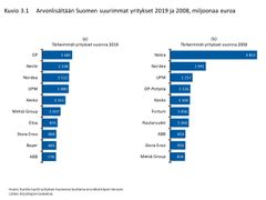 Kuvio. Arvonlisältään Suomen suurimmat yritykset vuonna 2019 ja 2008.