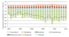 Kuva 1. LULUCF-sektorin päästöt ja poistumat maankäyttöluokittain 1990-2015