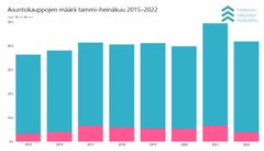 Asuntokaupan määrän vaihtelu tammi–heinäkuun aikajaksolla vuodesta 2015 heinäkuun loppuun 2022.