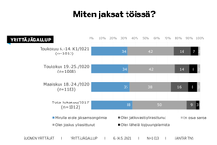 Yrittäjägallupin mukaan yrittäjien jaksaminen ei ole palautunut koronakriisin alun vaikeasta tilanteesta.