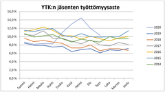YTK:n jäsenistölle koronavuosi 2020 on ollut poikkeuksellinen pitkälläkin vertailuajalla.