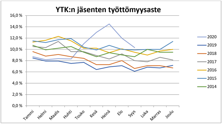 YTK:n jäsenistölle koronavuosi 2020 on ollut poikkeuksellinen pitkälläkin vertailuajalla.