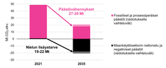 Kuva 1. Fossiiliset ja prosessiperäiset päästöt sekä maankäyttösektorin nettonielu nyt (vuonna 2021) ja hiilineutraaliuden saavuttamiseksi vuonna 2035 tarvittavat tasot negatiiviset päästöt mukaan lukien. Päästöjen ja nielujen vaihteluväli (18–21 Mt) vuonna 2035 on esitetty kuvassa raidoituksella.