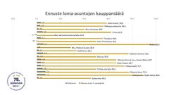 Loma-asuntojen kysyntä on huipussaan.