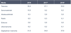Globaali mainonnan jakauma medioittain (%) *Dentsu Aegis Networkin globaali ennuste