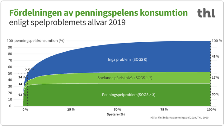 Hälften (50 %) av konsumtionen av penningspel spelades av en liten grupp på 2,5 procent. Över hälften av dem (62 %) hade ett penningspelsproblem. En tredjedel (35 %) av totalkonsumtionen av penningspel kom från spelare med penningspelsproblem.
