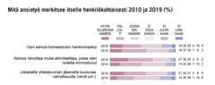 Lähde: EVAn Arvo- ja asennetutkimus