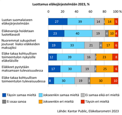 Luottamus eläkejärjestelmään 2023, %