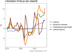 Liikenteen hintojen nousun kehitys, POP Pankin yhteenveto