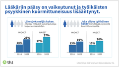 Infograafi: Lääkäriin pääsy on vaikeutunut ja työikäisten psyykkinen kuormittuneisuus lisääntynyt.