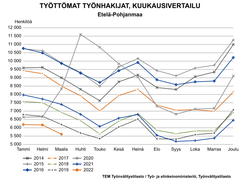 Työttömien työnhakijoiden kuukausivertailu Etelä-Pohjanmaan alueella.