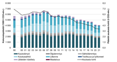 Pääkaupunkiseudun kasvihuonekaasupäästöt 1990 ja 2000–2021.