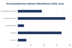 Koronaepidemian vaikutus liikevaihtoon