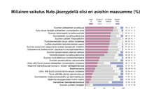 Millainen vaikutus Nato-jäsenyydellä olisi eri asioihin maassamme (%) Kuva: EVAn Arvo- ja asennetutkimus