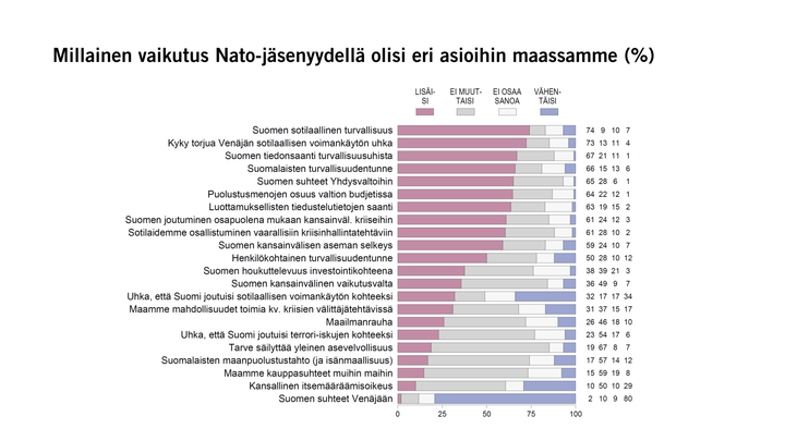 Millainen vaikutus Nato-jäsenyydellä olisi eri asioihin maassamme (%) Kuva: EVAn Arvo- ja asennetutkimus