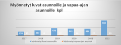 Kangasalla vuosittain myönnettyjen rakennuslupien asuntojen ja vapaa-ajan asuntojen kappalemäärät.