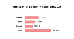 Roseeviinien litramyynti maittain