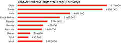 Valkoviinien myynti alkuperämaittain 2021