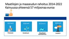 Maatilojen ja maaseudun rahoitus Kainuussa 2014-2022.
