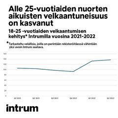 18-25 -vuotiaiden velkaantumisen kehitys Intrumilla vuosina 2021-2022.