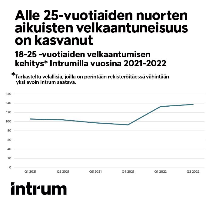 18-25 -vuotiaiden velkaantumisen kehitys Intrumilla vuosina 2021-2022.